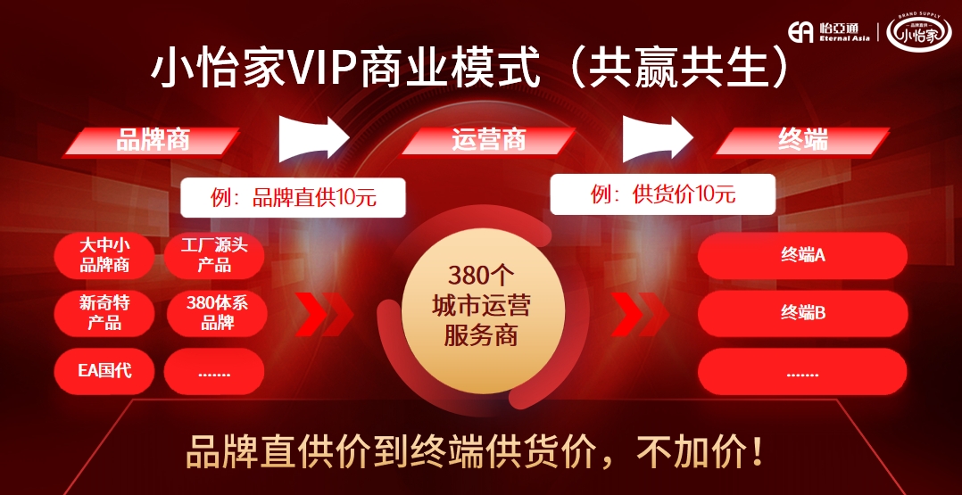 从区域突围到模式革新，小怡家重塑流通生态新格局